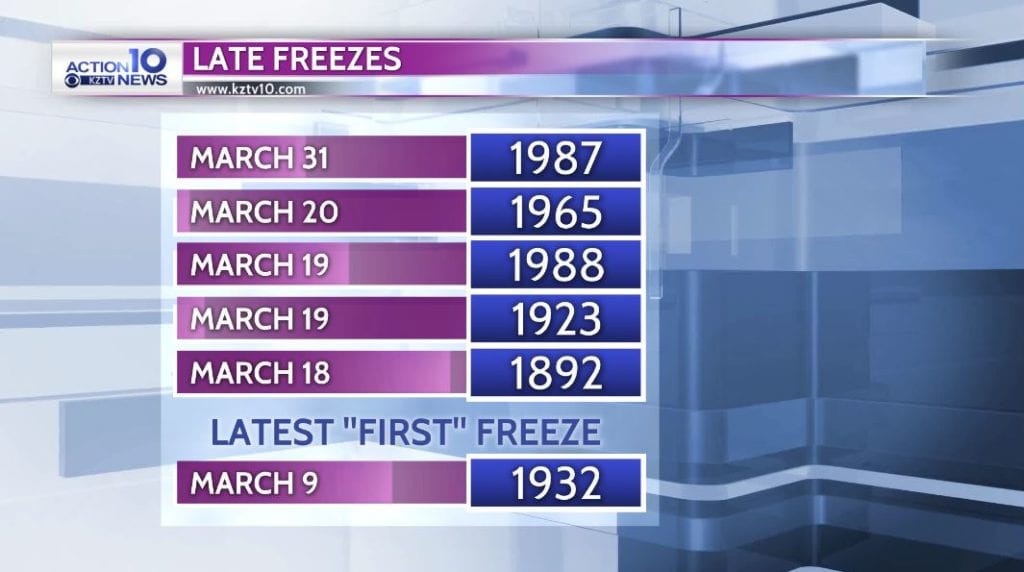 Late Freezes in Corpus Christi